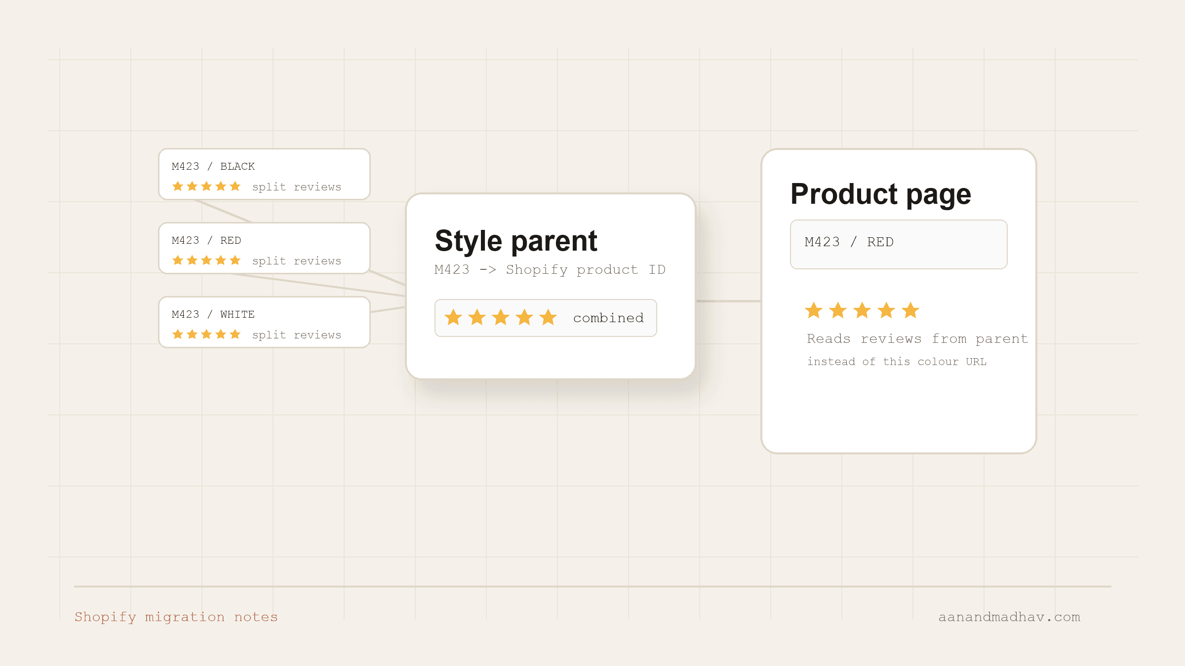 Illustration showing Shopify variant products feeding reviews into one style-code parent product